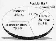 Graph of Carbon Dioxide Emissions Sources