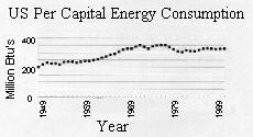 Graph of Energy Consumption