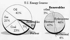 Graph of US Energy Sources