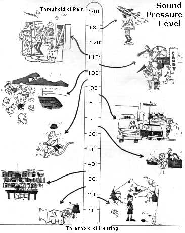 Picture of Activities and their Sound Pressure Level
