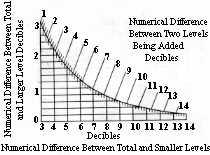 Chart of numerical difference between two decible levels being added