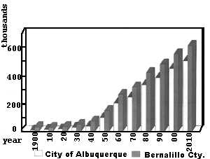 Graph of Population Projections