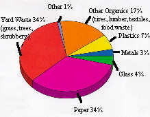Graph of Solid Waste Stream