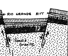 Diagram of Rio Grand Rift