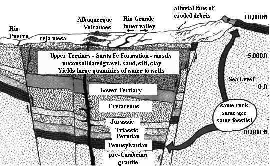 Diagram of Rio Grande Rift