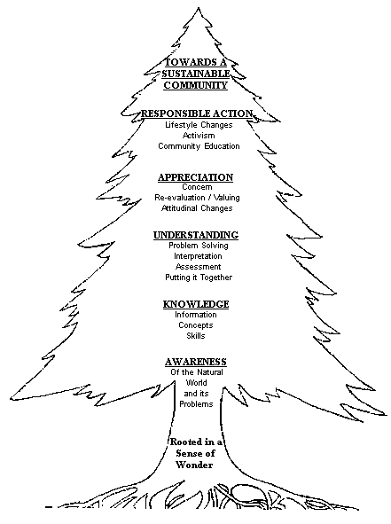 Diagram of the Environmental Education Objectives "Tree"