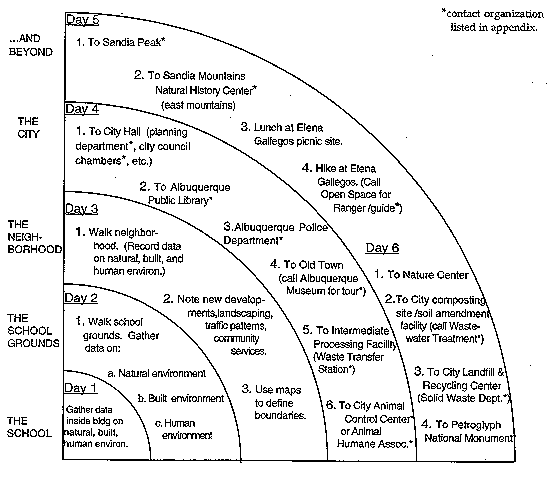 Diagram of Trip Agenda